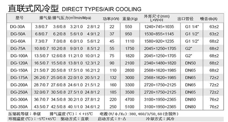 对容积式空气压缩机产品的容积流量、排气温度、机组输入比功率、噪声声功率级、振动烈度、安全阀灵敏性、排气压力自控装置、压力容器、外露旋转件防护、电动机热态绝缘电阻、电控设备耐电压试验等11个项目进行了检验